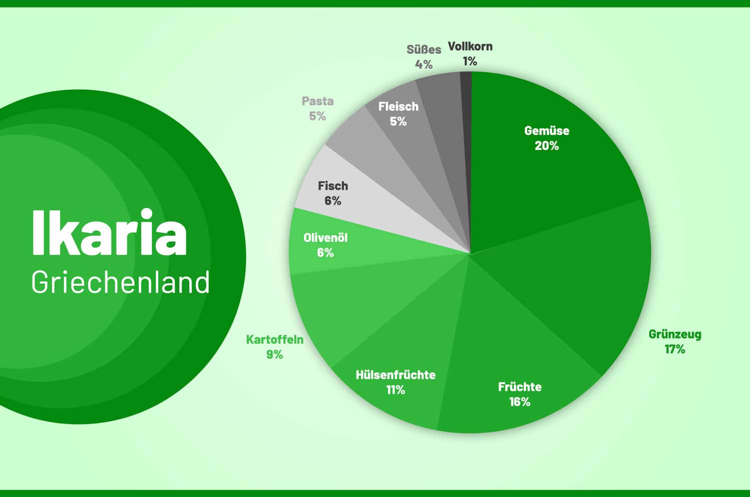 Übersicht der Ernährung in Ikaria