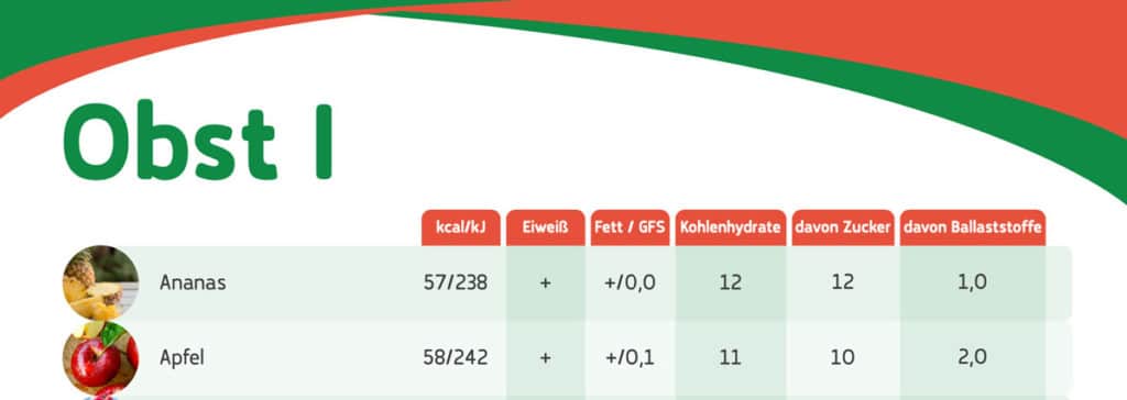 Unsere Nährwerttabelle Obst zeigt dir alle wichtigen Daten zu den bekanntesten Obstsorten auf