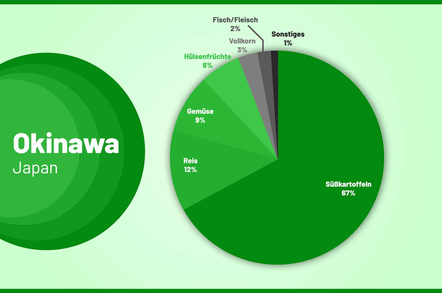 Die Zusammensetzung der Ernährung in Okinawa, Japan