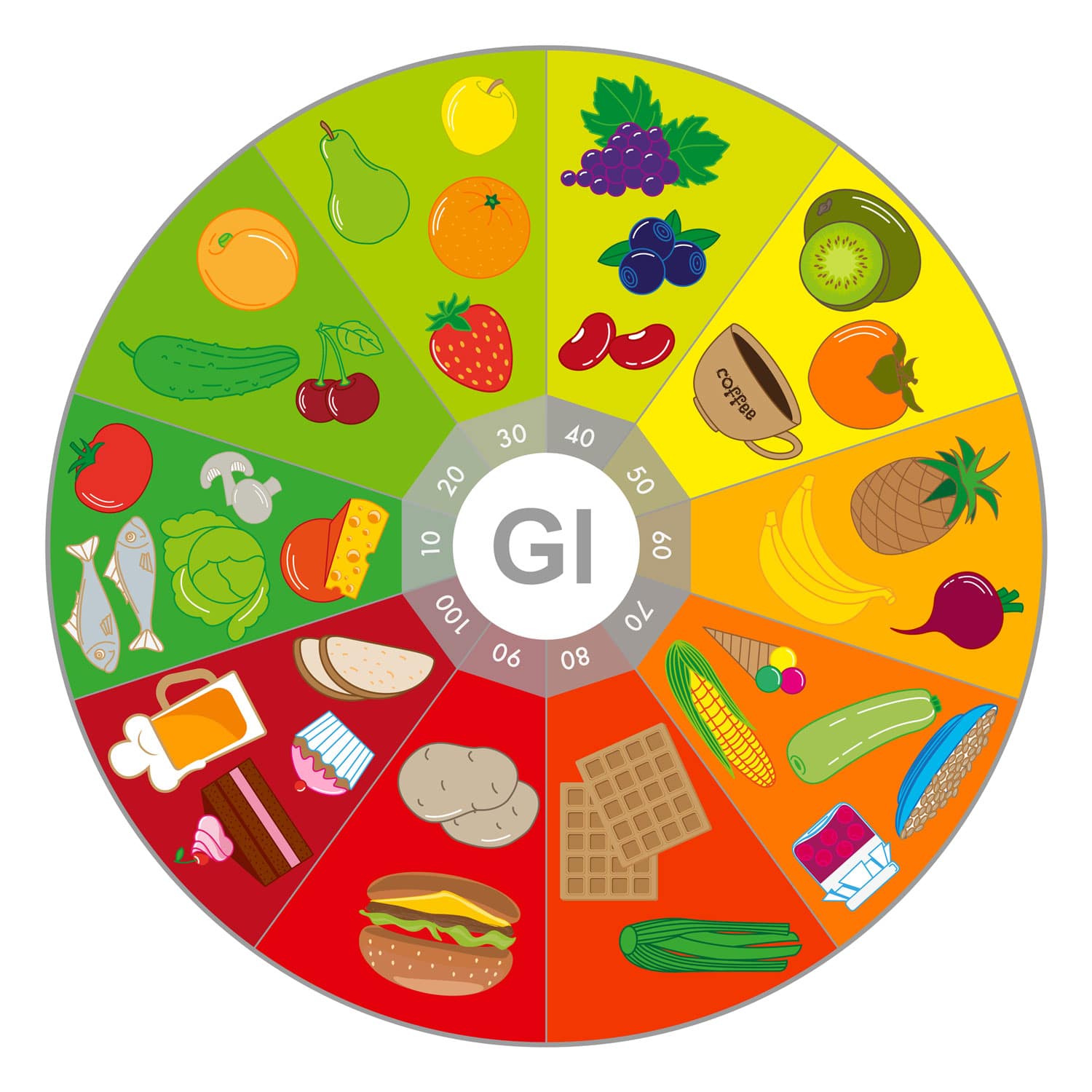 Hier siehst du Beispiele für den glykämischen Index und diverse Lebensmittel.