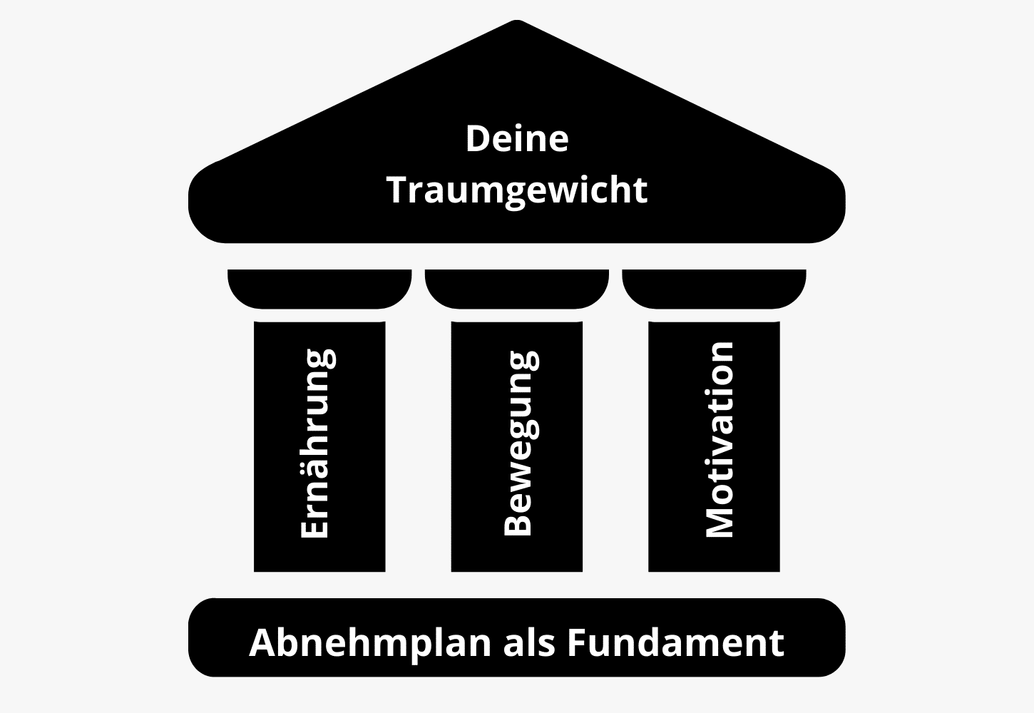 Jeder gute Abnehmplan ist wie ein solide gebautes Gebäude und untersützt dich auf deinem Weg zum Traumgewicht