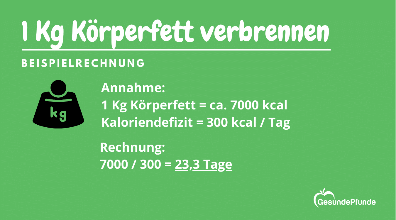 Fettverbrennung beim Abnehmen: Ein gesunder Essensplan sollte unbedingt mit einem nicht zu großen Kaloriendefizit arbeiten.