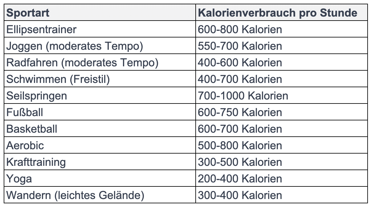 Tabelle Elipsentrainer