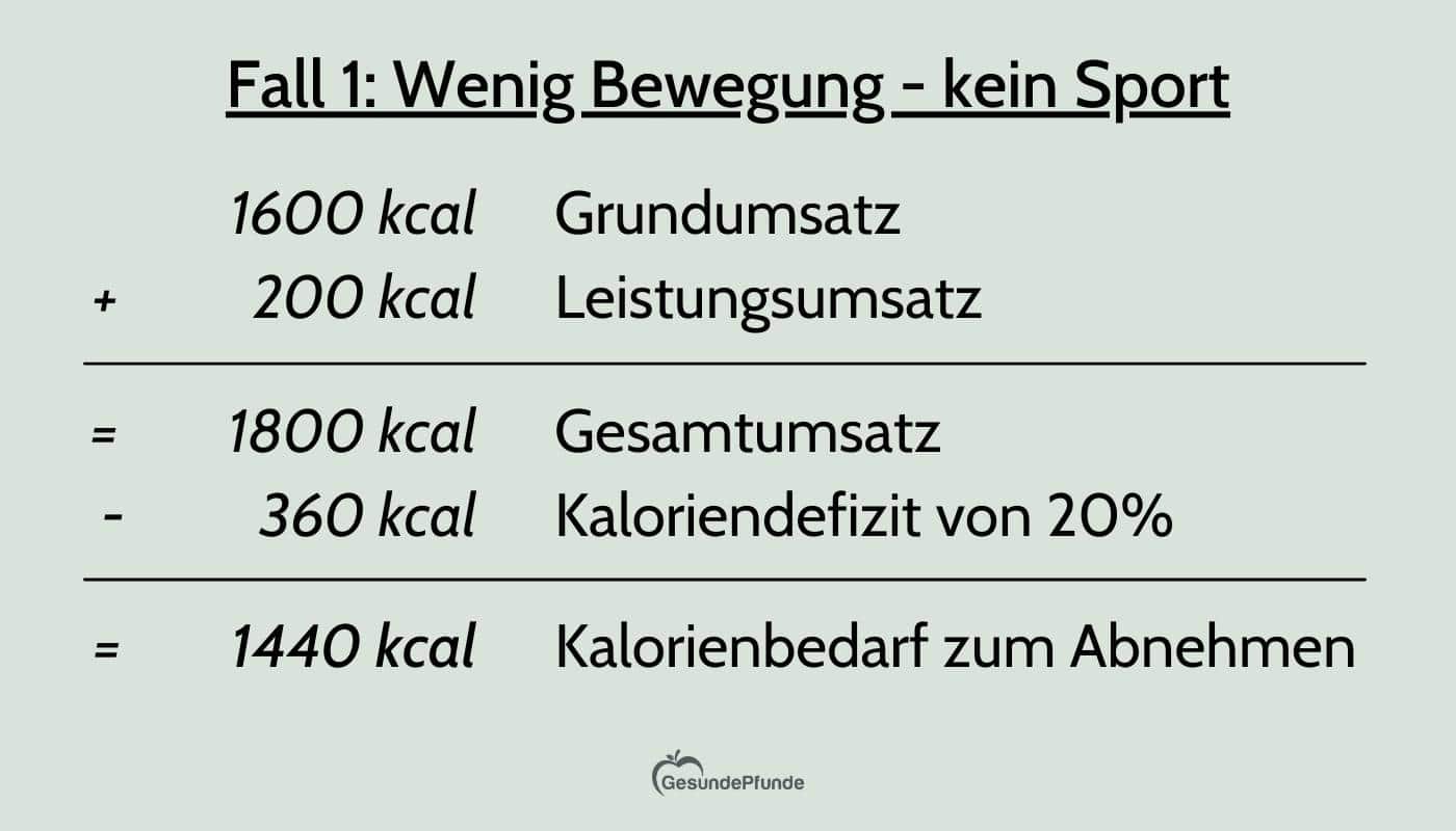 Beispielfall der beantwortet, ob du an Tagen, an denen du Sport treibst, mehr essen musst