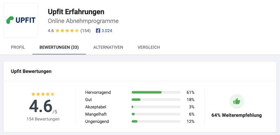 Upfit erhält Bestnoten in Bewertungsportalen