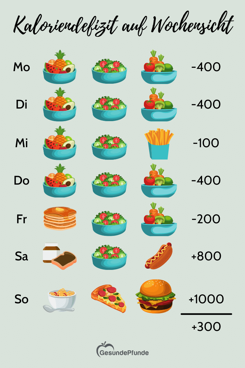 Wieviel Kalorien am Tag zum Abnehmen: Betrachte dein Defizit unbedingt auf Wochenbasis.